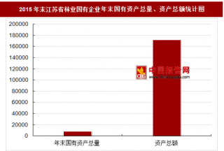2015年末江苏省林业国有企业主要指标分析