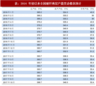 2018年中国玻纤行业供给分析：新增产能有序（图）