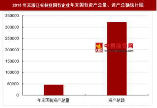 2015年末浙江省林业国有企业主要指标分析