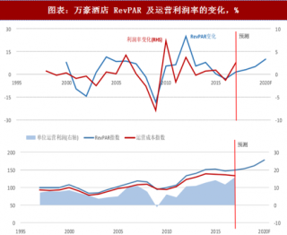 2018年中国酒店行业RevPAR变化率及运营利润率分析（图）