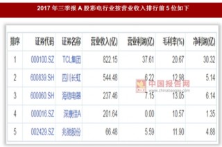 2017年A股彩电行业8家企业总营业收入1950.76亿
