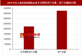 2015年末上海市林业国有企业主要指标分析