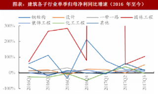 2018年中国建筑行业营收增速及现金流分析（图）