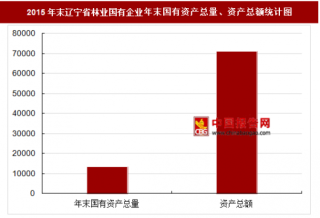2015年末辽宁省林业国有企业主要指标分析