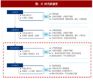 2018年中国IT产业发展历史及架构分析（图）