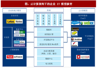 2018年中国IT产业分工结构变化及技术工具分析（图）