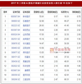 2017年A股醫(yī)療器械行業(yè)42家企業(yè)總營業(yè)收入403.28億