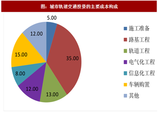 2018年中国城市轨道交通行业产业链及受益公司分析（图）