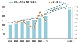 单片复方制剂绥美凯在中国内地上市 HIV治疗市场将进入平稳期