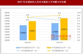 2017年全国居民人均可支配收入情况