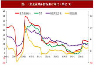 2018年中国机械行业财务指标分析及业绩预测（图）