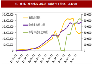 2018年中国集成电路行业市场需求分析及发展空间预测（图）