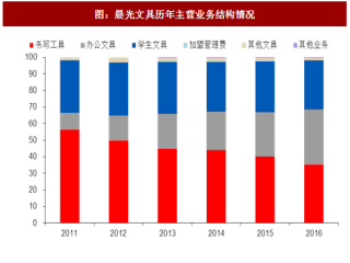 2018年中国文具办公用品行业龙头晨光文具主营业务情况及市占率分析（图）