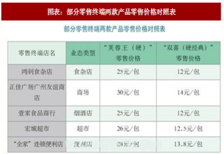 2018年广州卷烟市场零售终端业态经营情况分析（图）