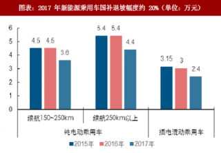 2018年中国新能源汽车补贴政策调整及国补退坡幅度分析（图）