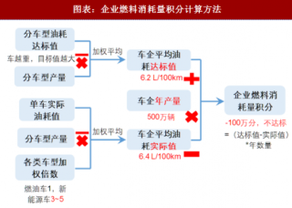 2018年中国新能源汽车行业补贴政策方案及积分交易体系分析（图）