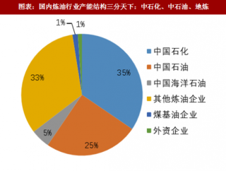 2018年中国炼油行业产能结构及开工率分析（图）