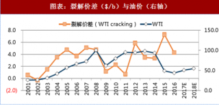 2018年中国石油炼化行业景气度及一体化率分析（图）
