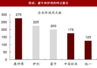 2018年中国快速消费品行业品类渗透率及龙头企业渠道布局分析（图）