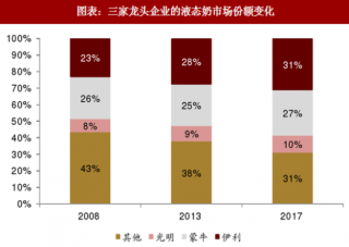 2018年中国必需消费品行业格局及市场份额分析（图）
