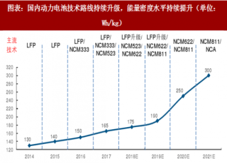 2018年中国新能源汽车行业零部件成本及新车产量渗透率分析（图）
