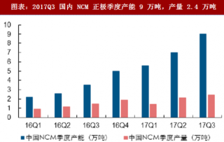 2018年中国新能源汽车行业供需与价格分析与预测（图）