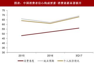 2018年中国消费品行业周期持续性及复苏原因分析（图）