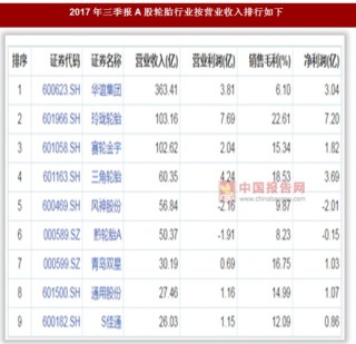 2017中国轮胎行业9家企业总营业收入820.42亿