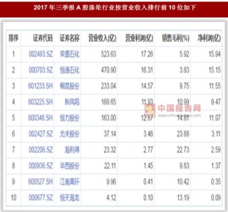 2017中国涤纶行业11家企业总营业收入1658.46亿