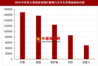 2014年世界各国或地区耕地与多年生作物面积分析