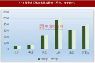 2017年1-11月华北和华中区域火电装机情况