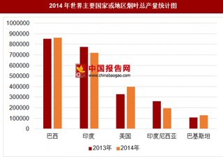 2014年世界各国或地区烟叶总产量分析