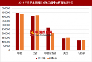 2014年世界各国或地区烟叶收获面积分析