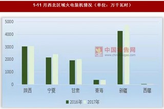 2017年1-11月西北和南方区域火电装机情况