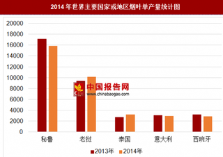 2014年世界各国或地区烟叶单产量分析