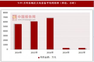 2017年1-11月我国华东和东北区域火电设备平均利用率情况