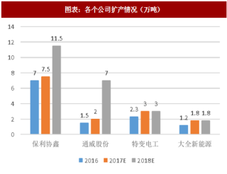 2018年中国多晶硅料行业市场供给及主要成本构成分析（图）