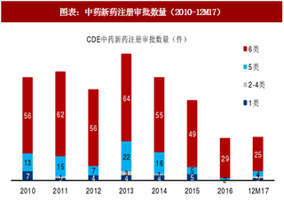 2018年中國(guó)中成藥行業(yè)新藥注冊(cè)數(shù)與通過數(shù)分析（圖）