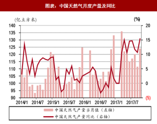 2018年中国天然气行业月度产量、消费量及进出口情况分析（图）