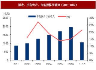 2018年中国中药饮片行业市场规模及抽检合格率变化分析（图）