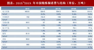 2018年中国精炼铜行业消费结构及人均消费量分析（图）