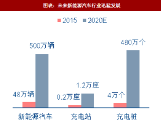 2018年中国铜行业在新能源汽车领域消费量与需求分析（图）