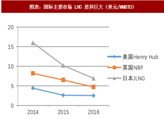 2018年中国天然气行业贸易形式及定价体系分析（图）