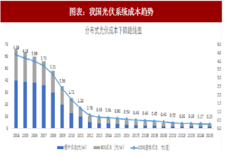 2018年中国光伏电站行业系统成本及平价上网趋势分析（图）