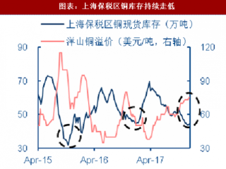 2018年中国铜行业交易所库存及消费比分析（图）
