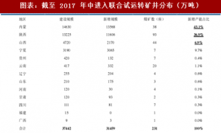 2018年中国煤炭铁路行业货运量及外运需求分析（图）