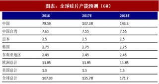 2018年中国硅片行业供需与价格趋势分析及预测（图）