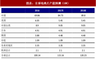 2018年中国电池片行业供需与价格趋势分析及预测（图）