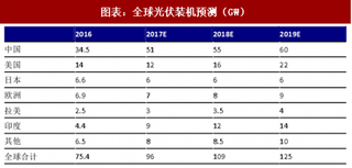 2018年中国户用式光伏行业装机潜力与市场空间分析及预测（图）