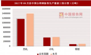 2017年09月份中国台湾钢板卷表面消费统计情况分析